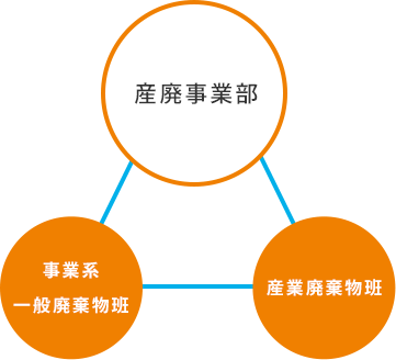 産廃事業部